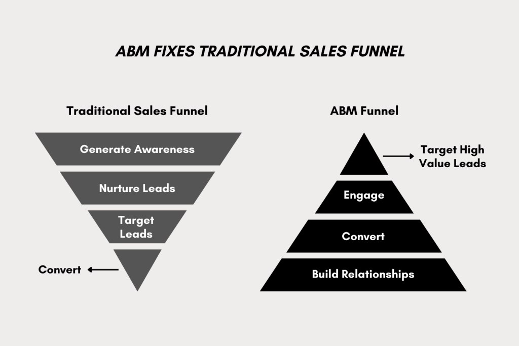 Account Based Marketing ABM for B2B