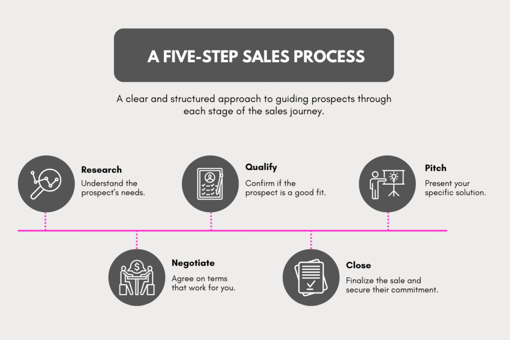 Sales Process