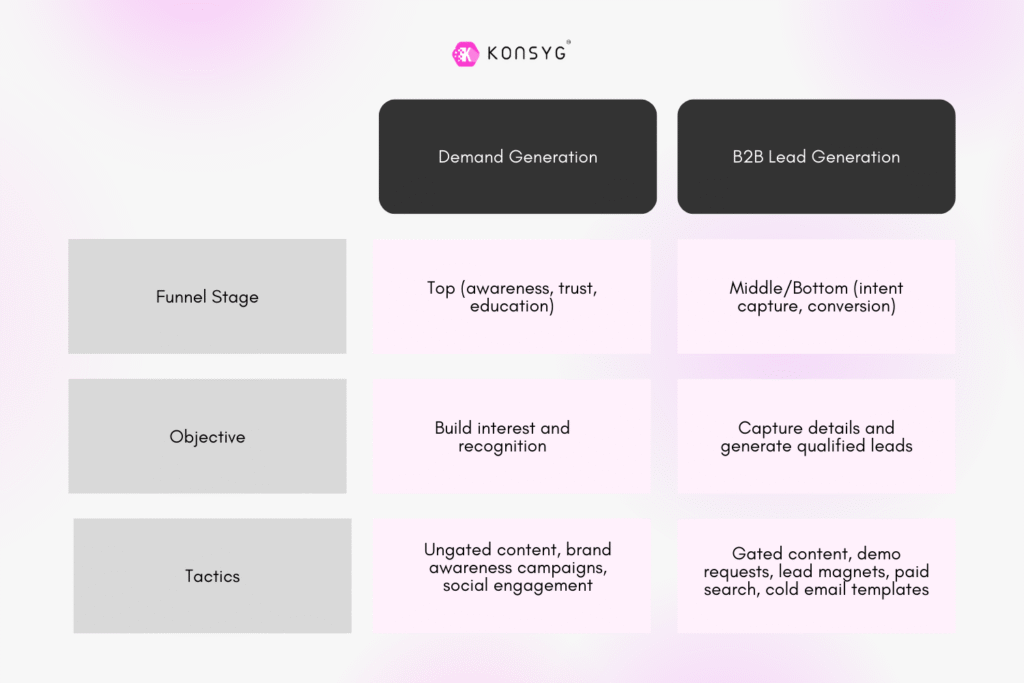 B2B Lead Generation vs Demand Generation