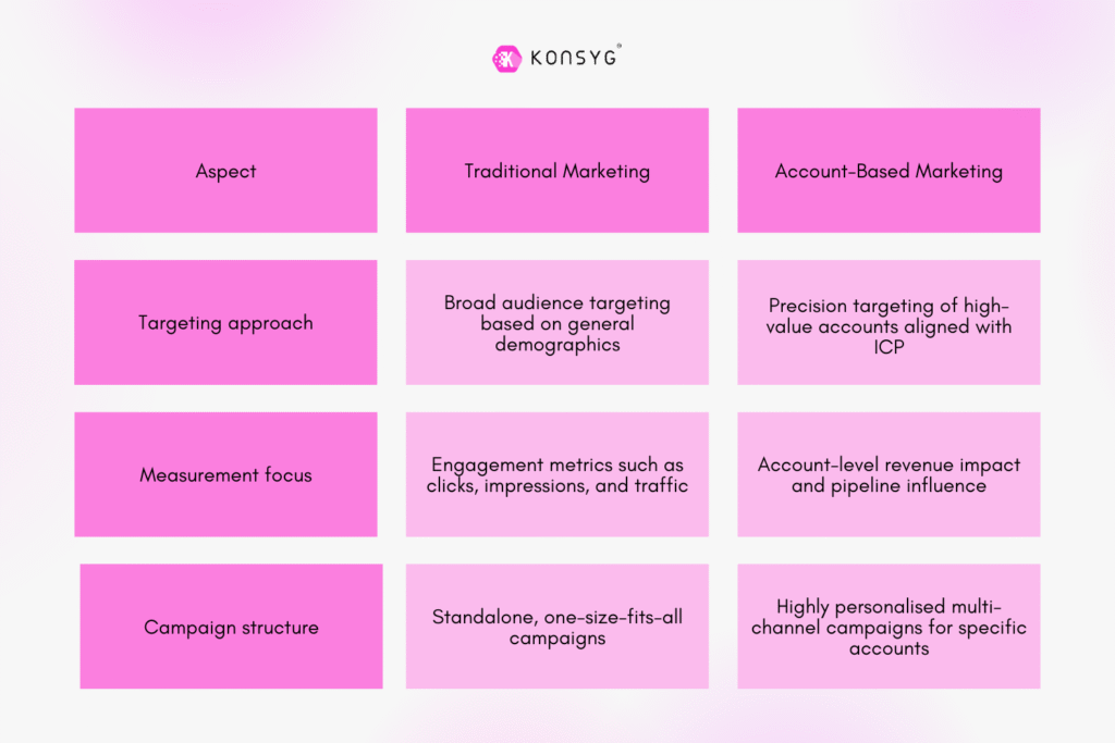 B2B Account-Based Marketing