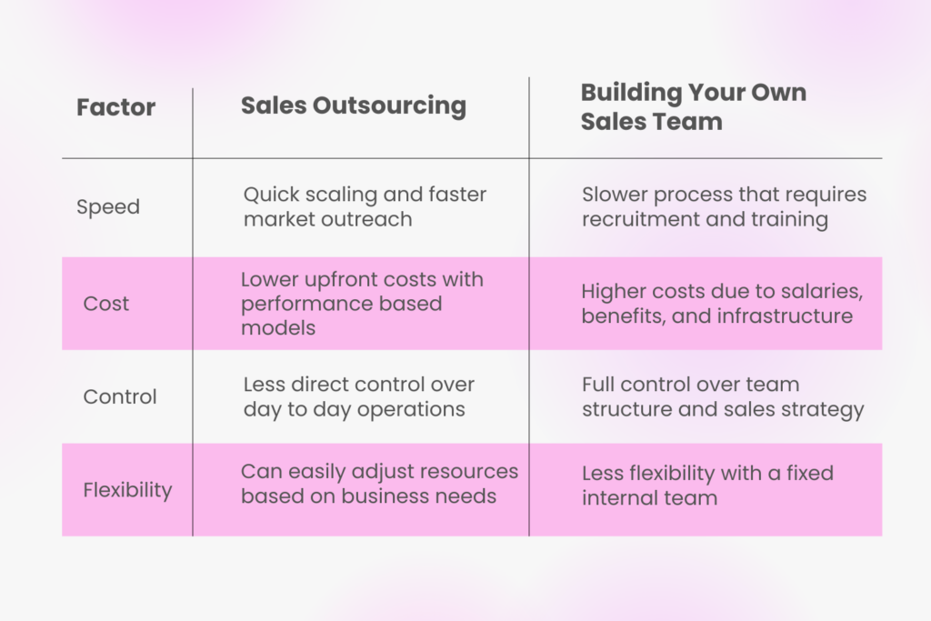 B2B Sales Outsourcing