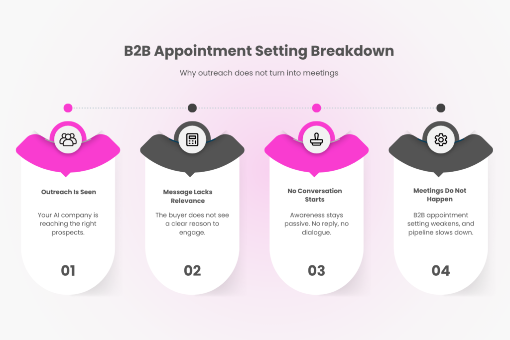 B2B Appointment Setting in the USA