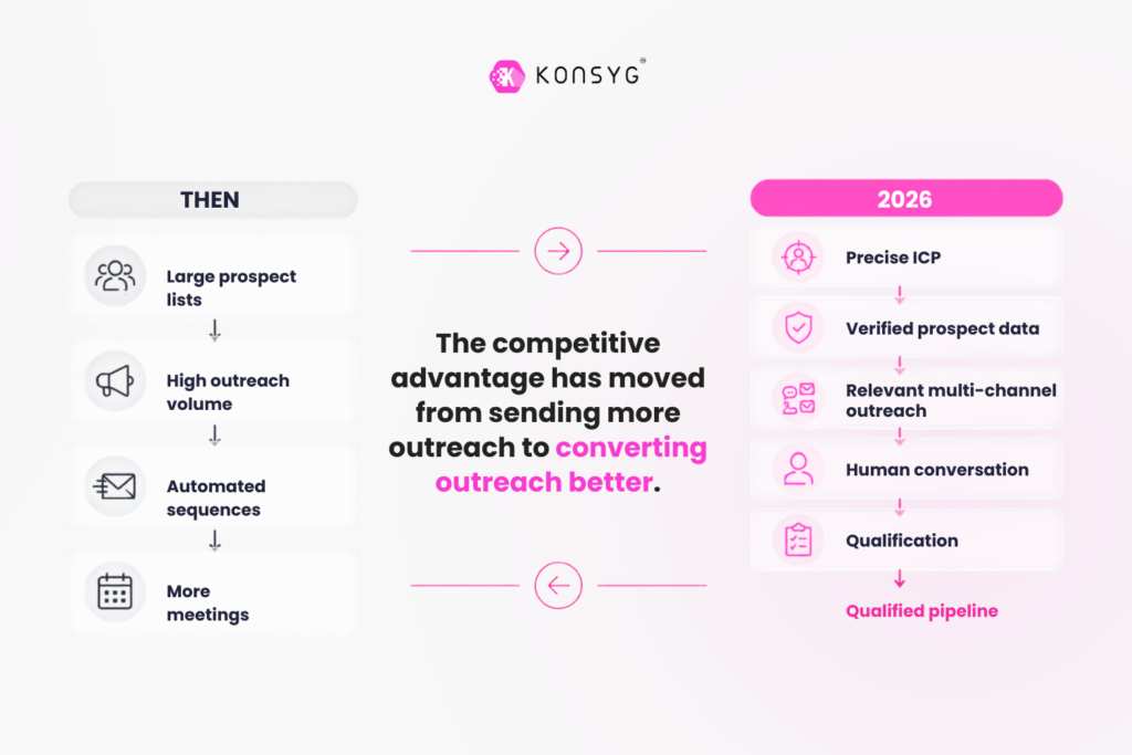 B2B outbound sales 2026