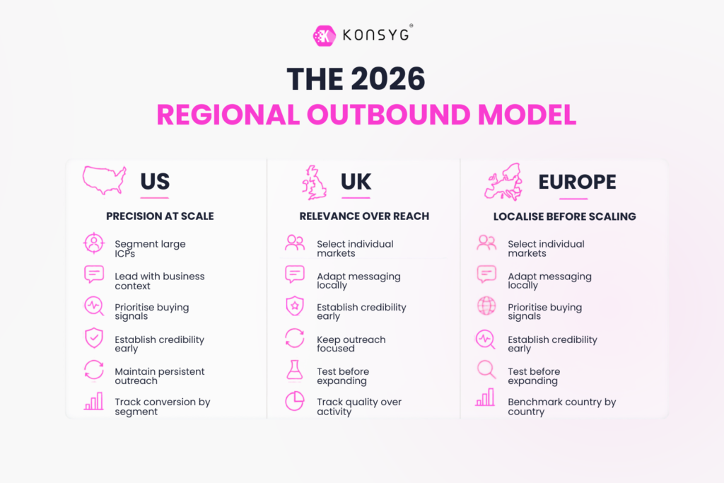 B2B outbound sales 2027